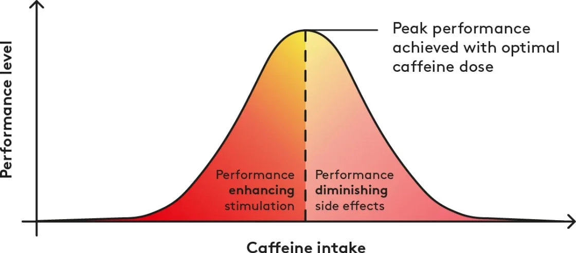 Caffeine+ performace graph